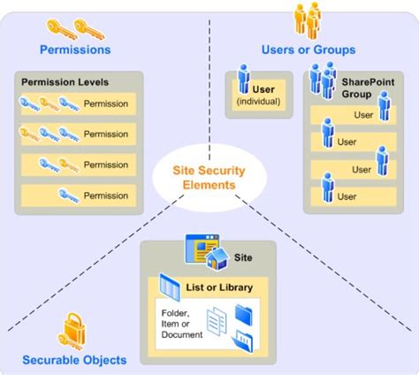 We saw the example, where the users. . Sharepoint roles and permissions